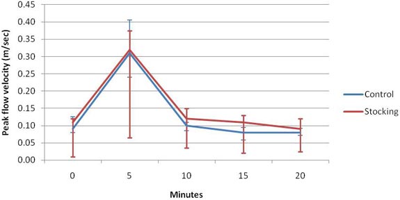 Median peak flow velocity measurements made in the stocking and control groups. Error bars represent the interquartile range.